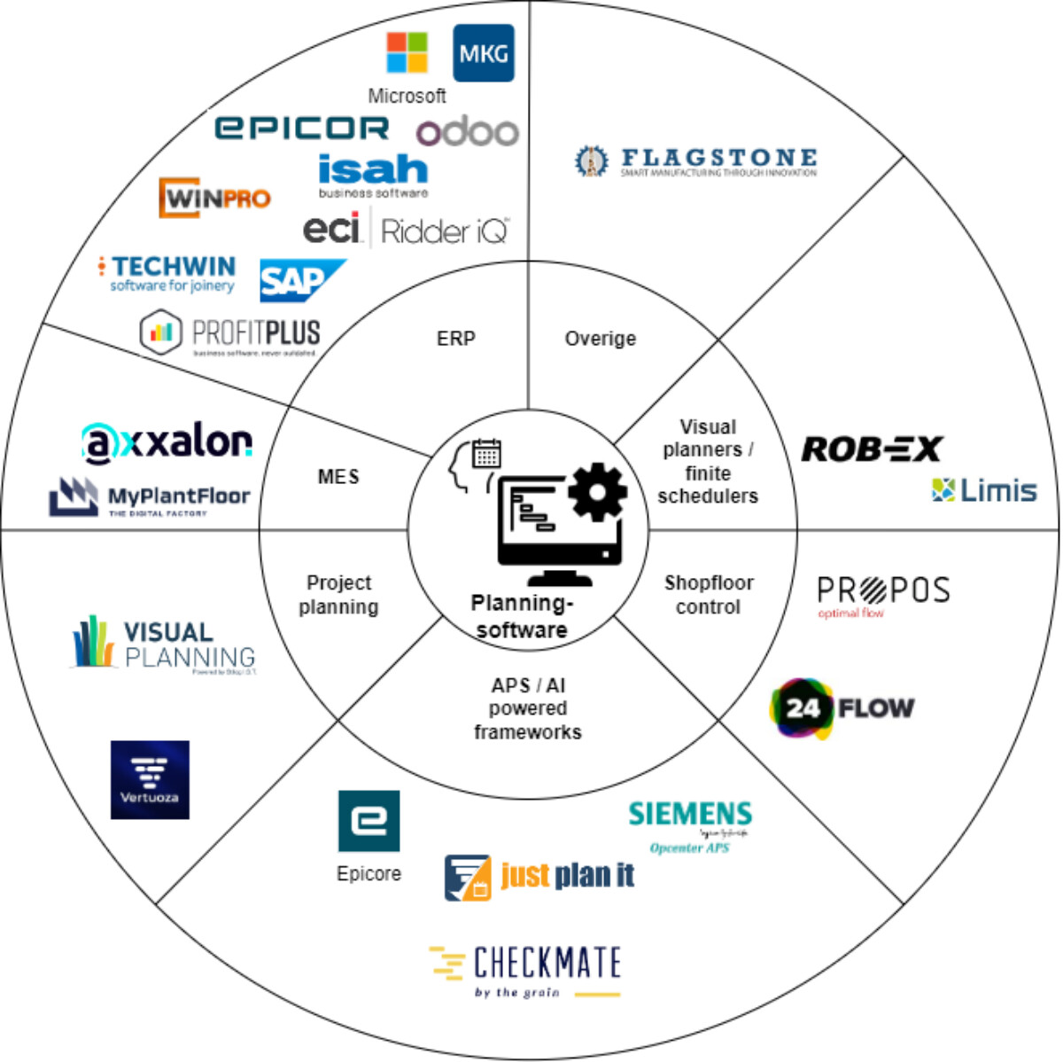 Tool leveranciers drawio