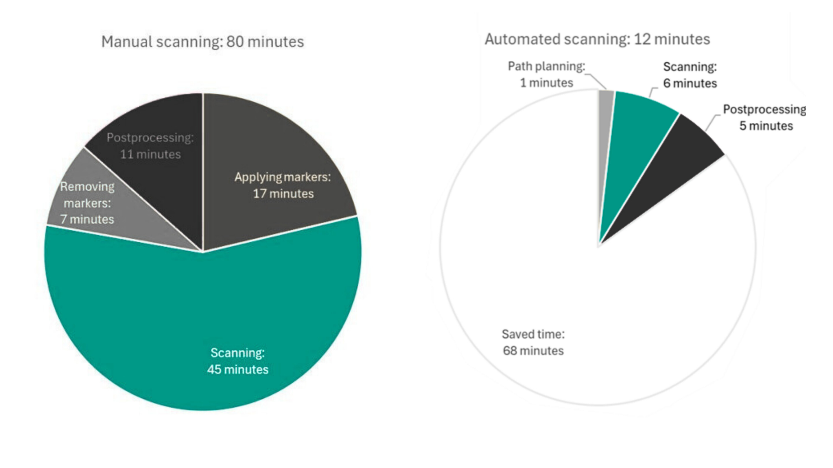 Automated scanning graph