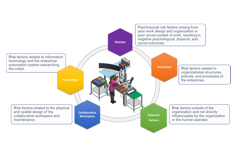 schematic of cobot use