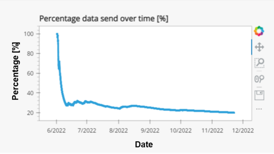 Data sent over time 