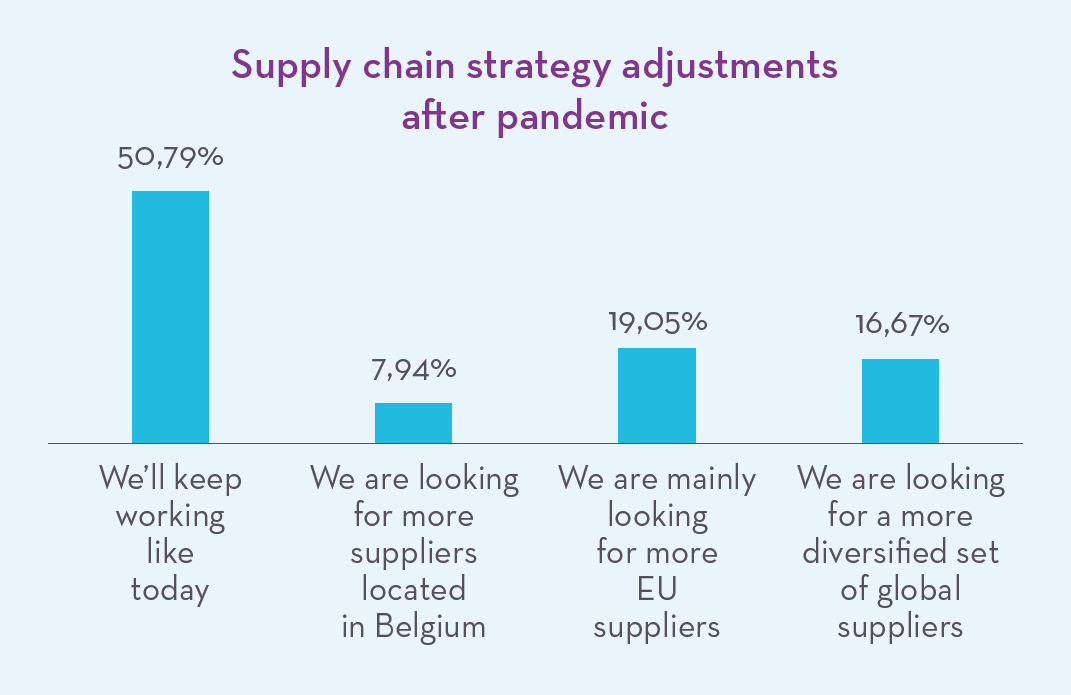 Supply chain strategy adjustments after pandemic