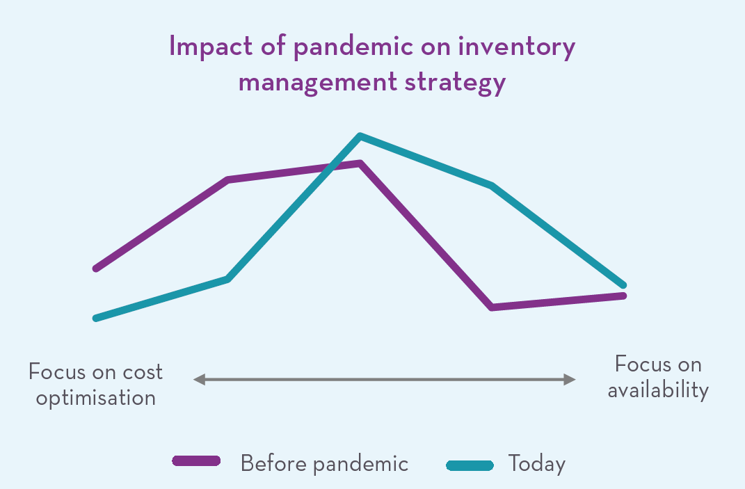 Impact of pandemic on inventory strategy management