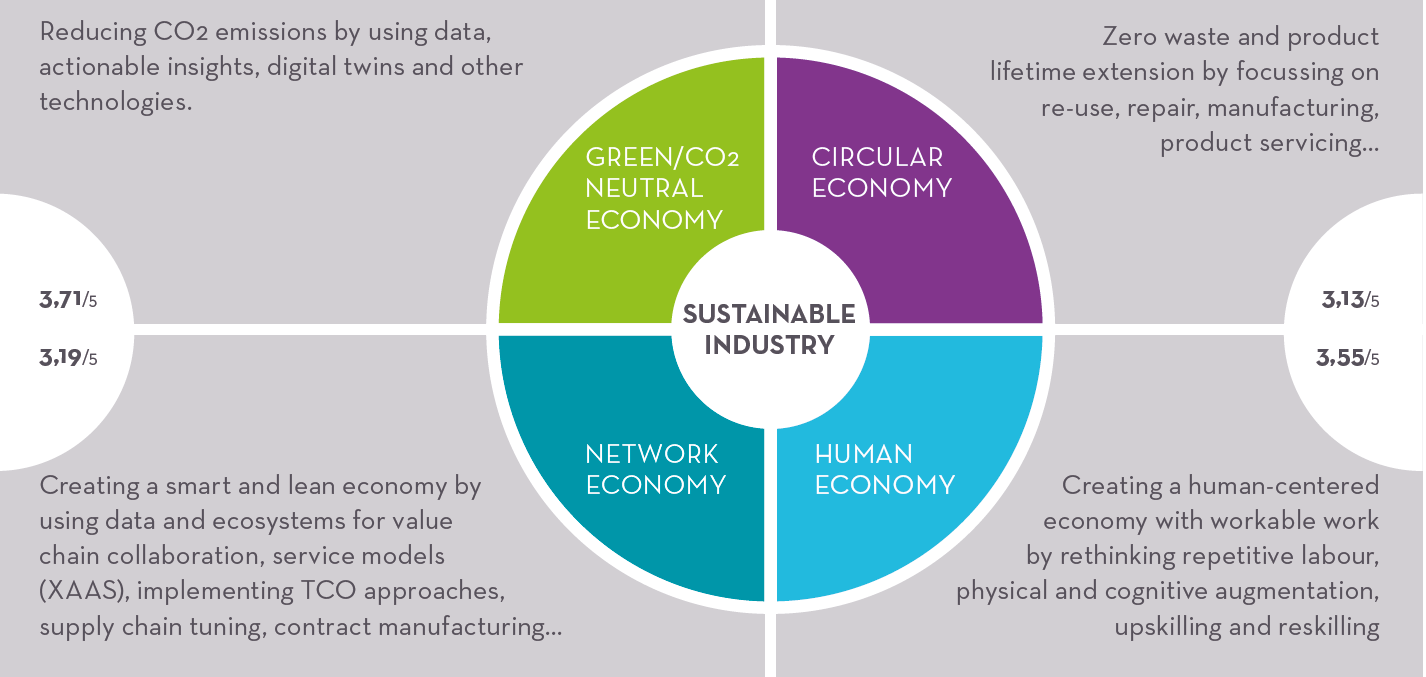 Sustainable industry