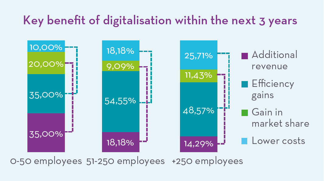 Key benefit of digitalisation within the next 3 years