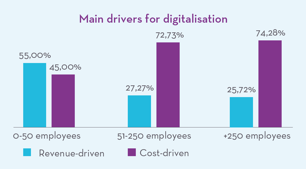 Main drivers for digitalisation