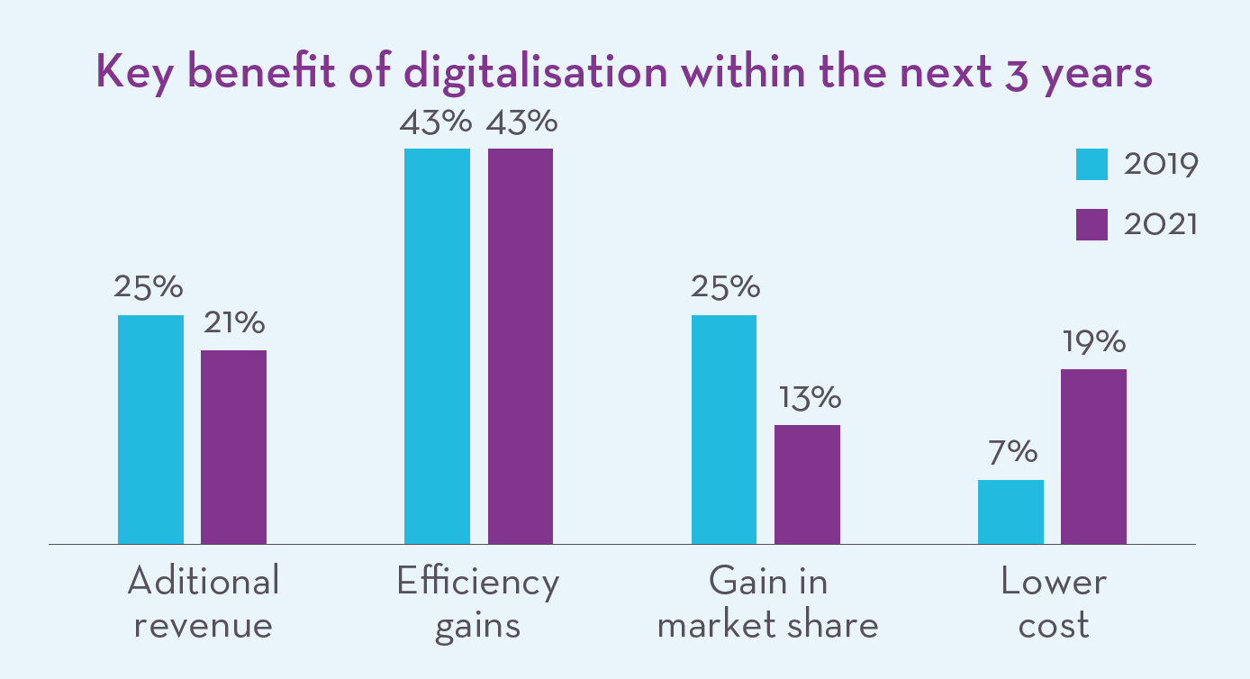 Key benefit of digitalisation within the next 3 years