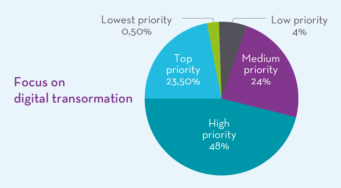 Focus on digital transformation