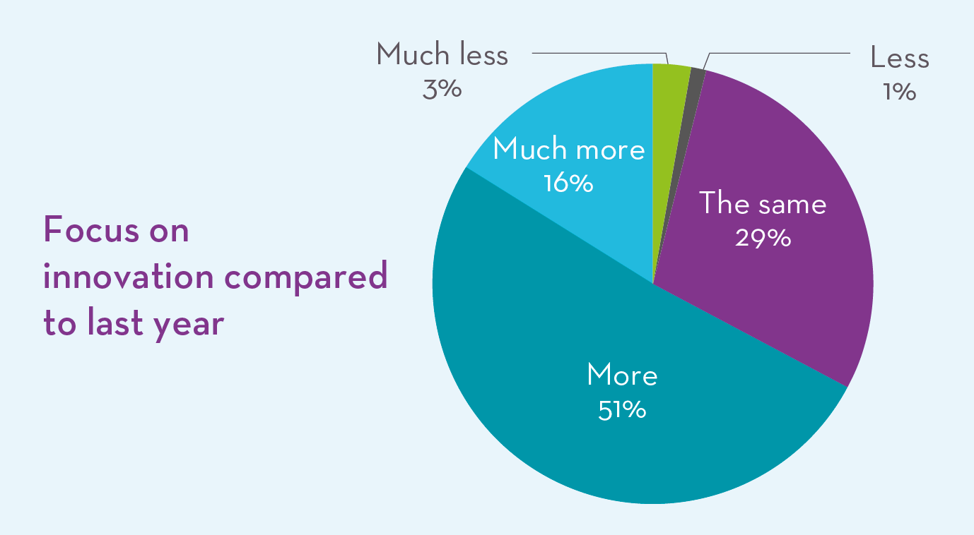 Focus on innovation compared to last year