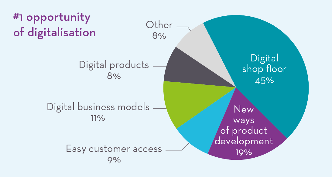 #1 opportunity of digitalisation