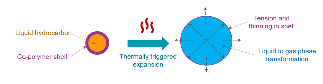 Thermal expanding particles