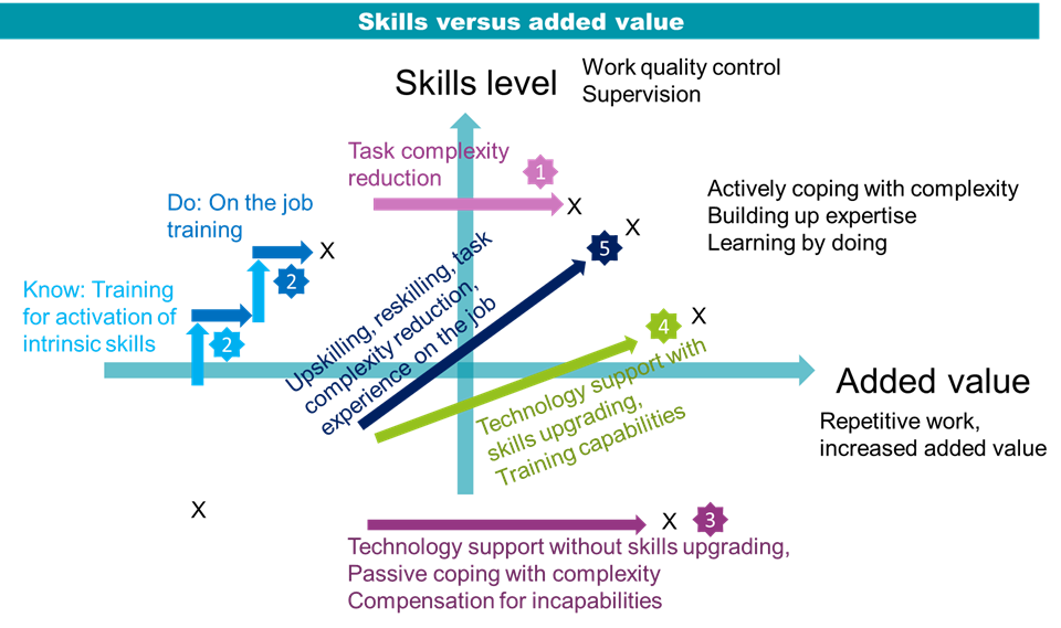 Workforce development