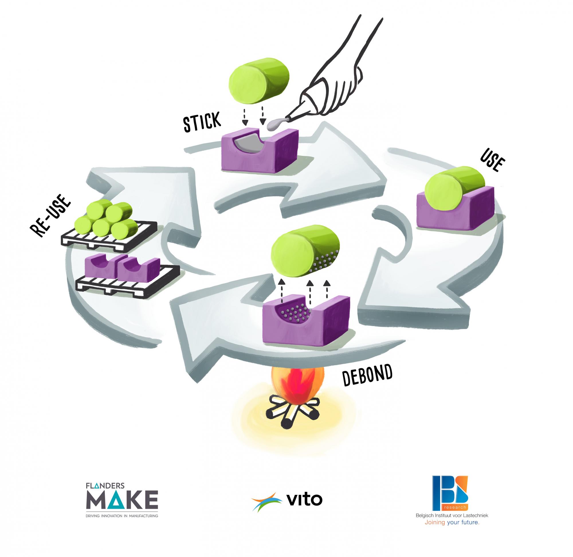 Circulair verlijmen - Flanders Make Circulair verlijmen - Flanders Make