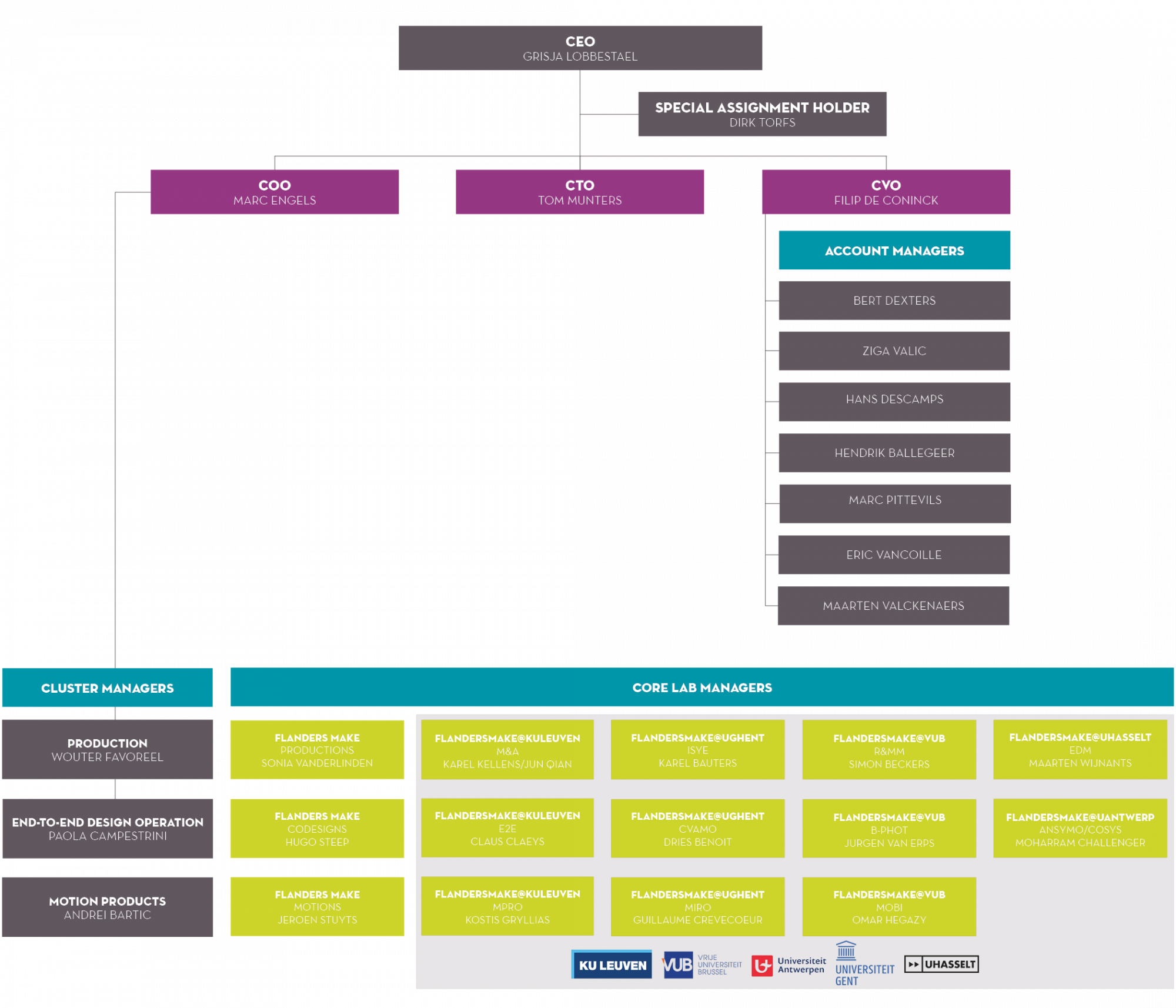 Flanders Make organisation chart Flanders Make organisation chart