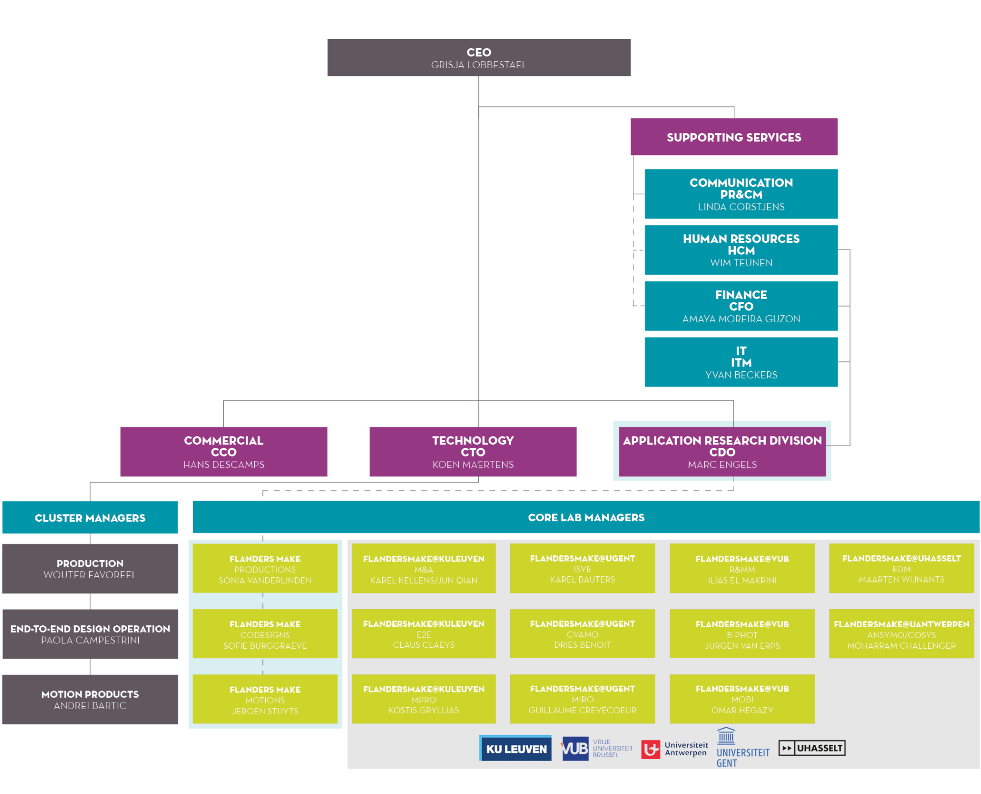 Flanders Make Organigram Flanders Make Organigram