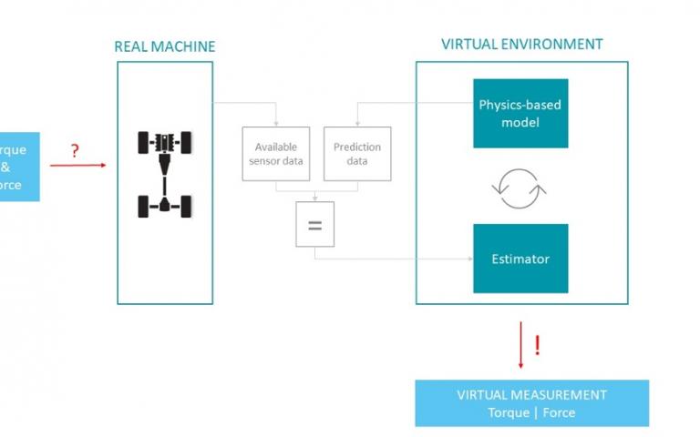 Virtual sensing